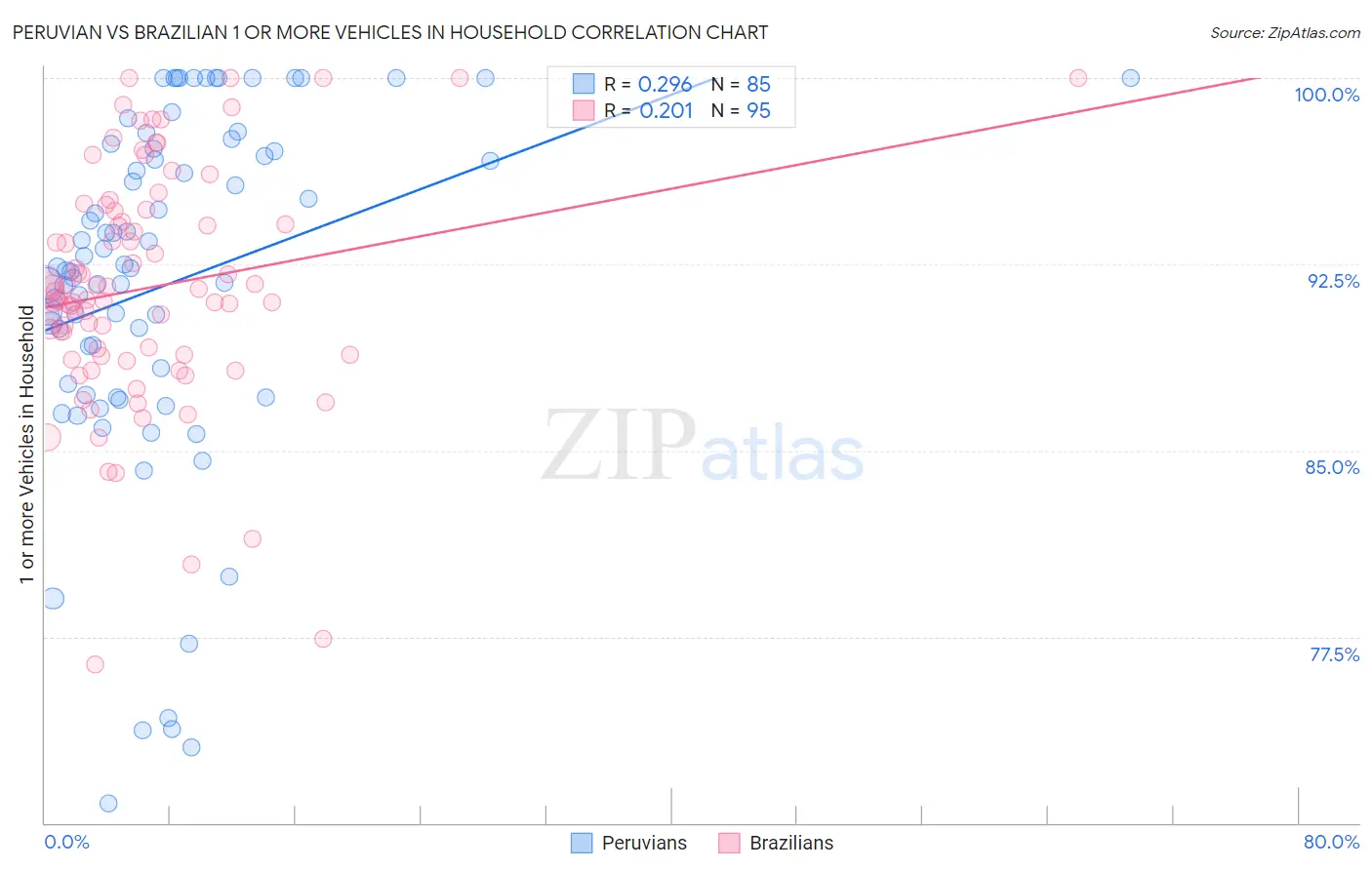 Peruvian vs Brazilian 1 or more Vehicles in Household