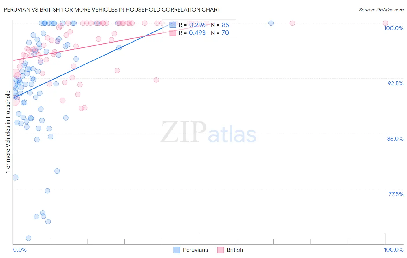 Peruvian vs British 1 or more Vehicles in Household