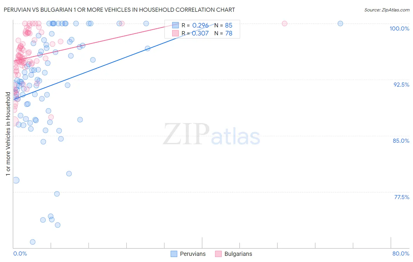 Peruvian vs Bulgarian 1 or more Vehicles in Household