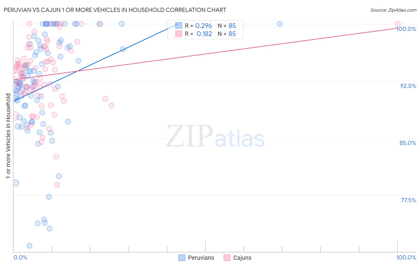 Peruvian vs Cajun 1 or more Vehicles in Household