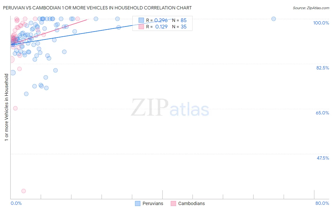 Peruvian vs Cambodian 1 or more Vehicles in Household