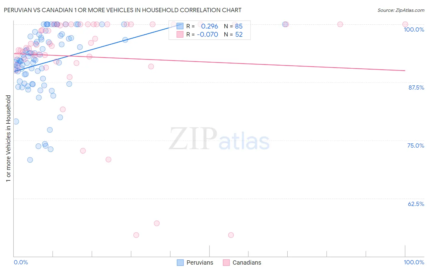 Peruvian vs Canadian 1 or more Vehicles in Household