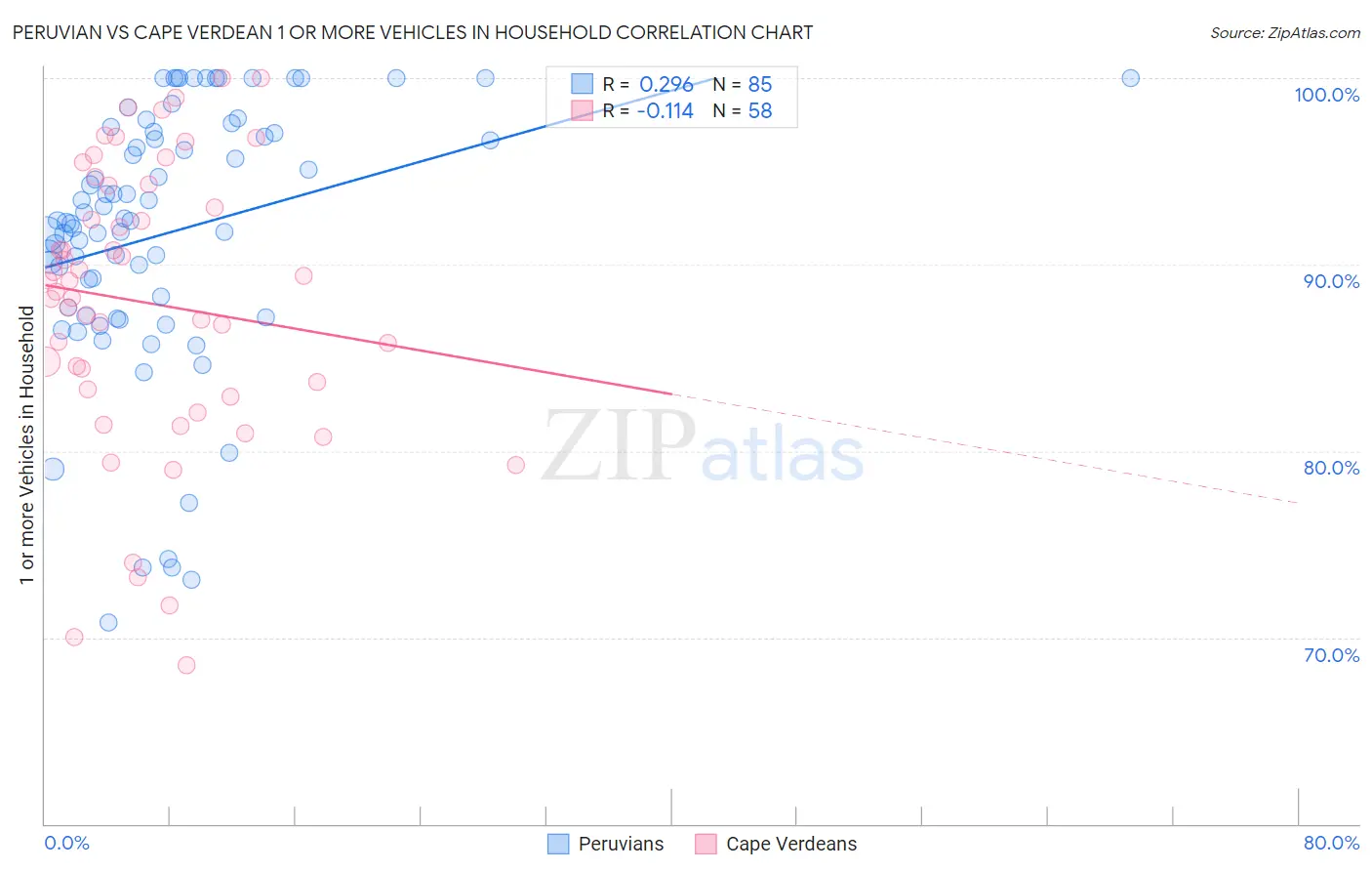 Peruvian vs Cape Verdean 1 or more Vehicles in Household