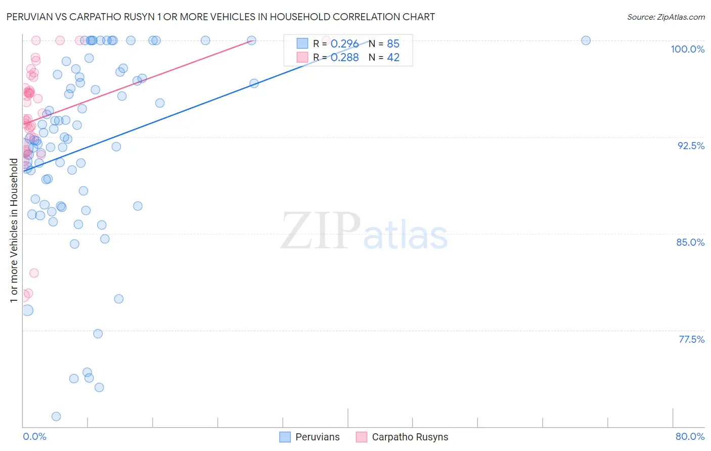 Peruvian vs Carpatho Rusyn 1 or more Vehicles in Household