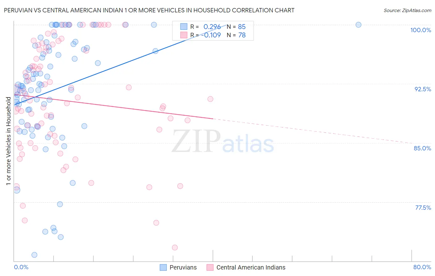 Peruvian vs Central American Indian 1 or more Vehicles in Household