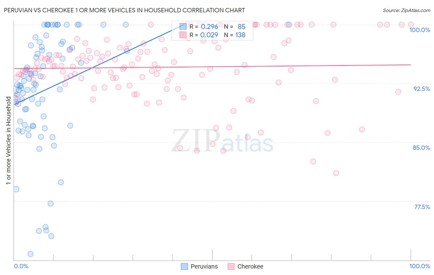Peruvian vs Cherokee 1 or more Vehicles in Household