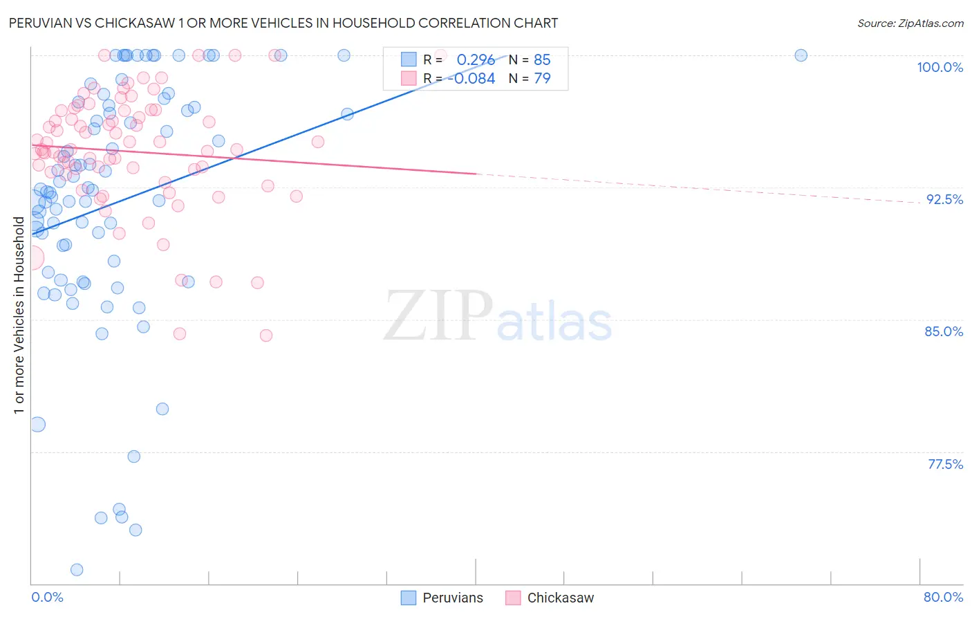 Peruvian vs Chickasaw 1 or more Vehicles in Household