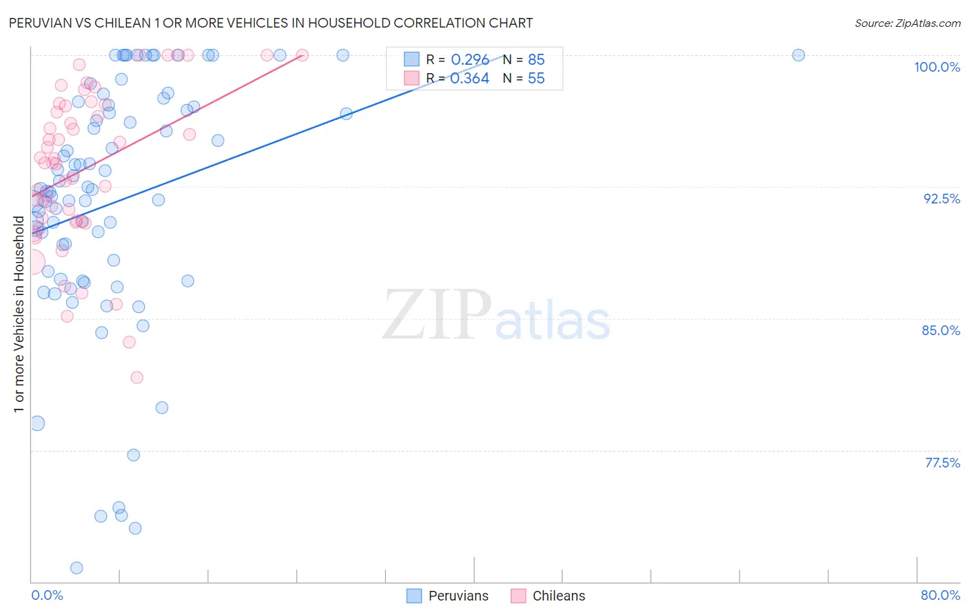 Peruvian vs Chilean 1 or more Vehicles in Household