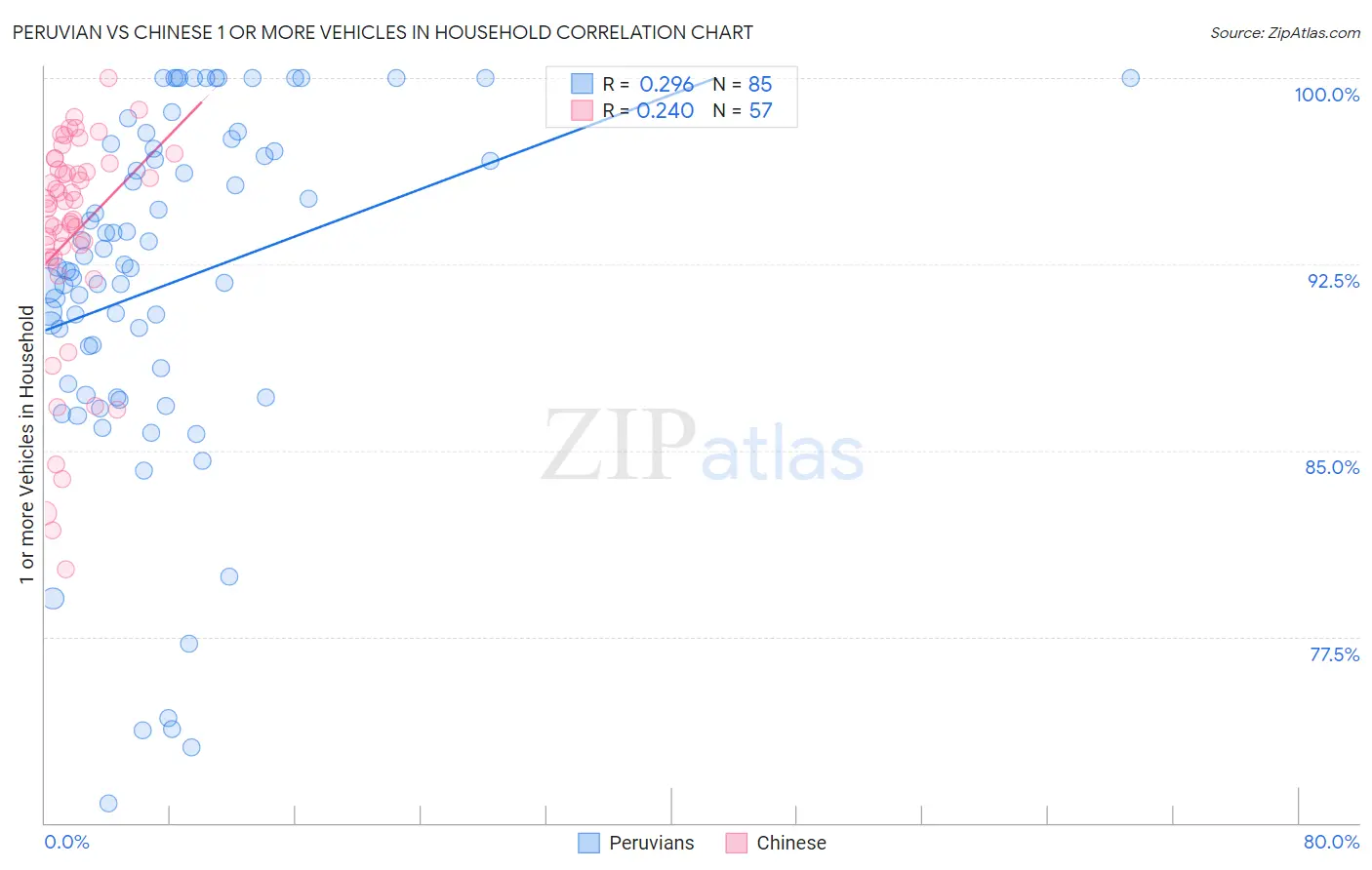 Peruvian vs Chinese 1 or more Vehicles in Household