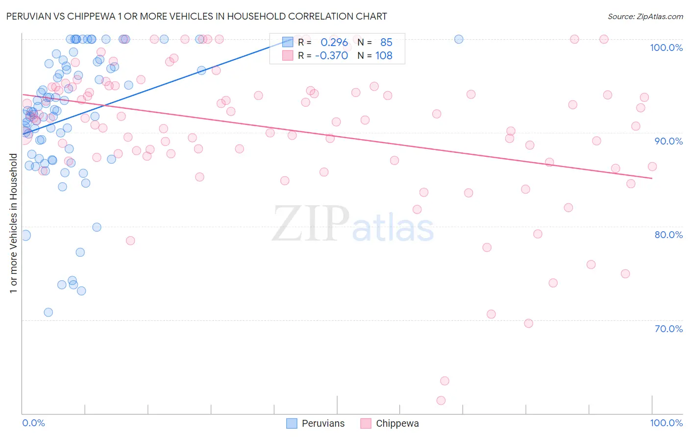 Peruvian vs Chippewa 1 or more Vehicles in Household