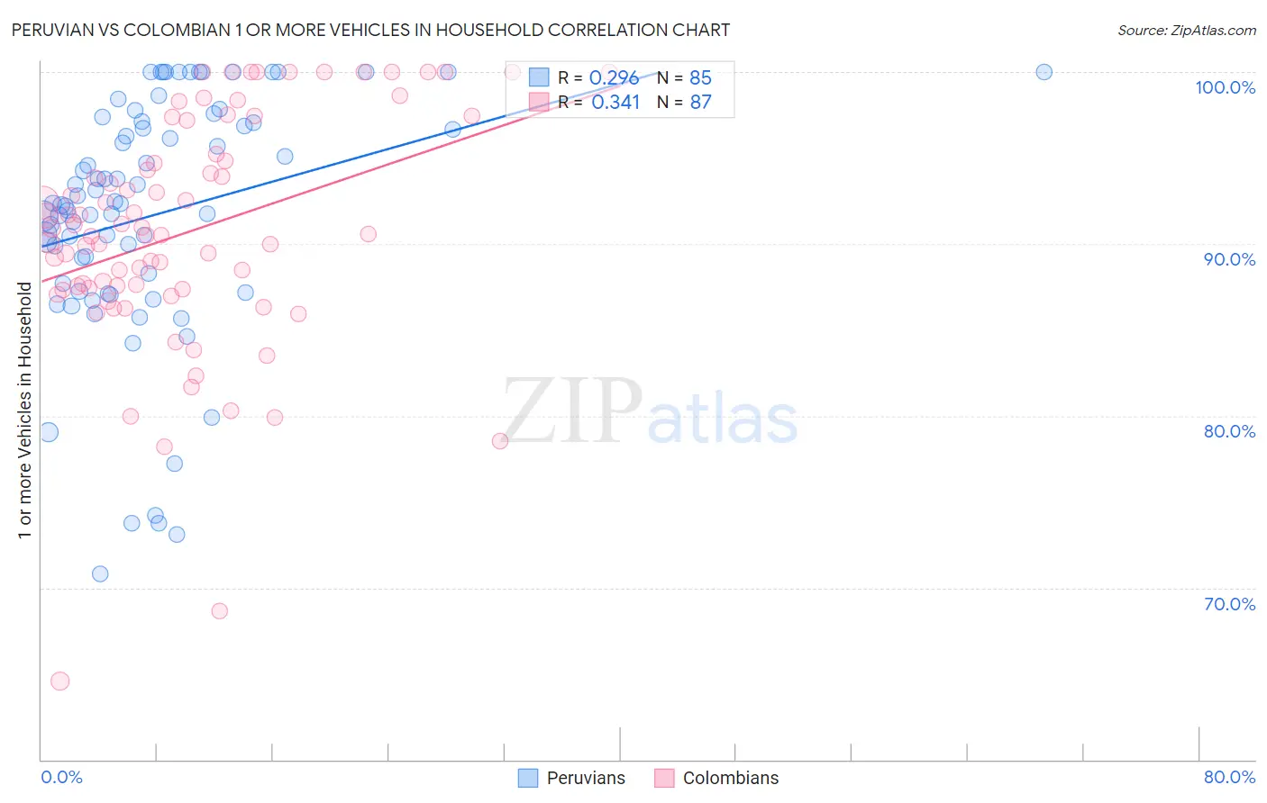 Peruvian vs Colombian 1 or more Vehicles in Household