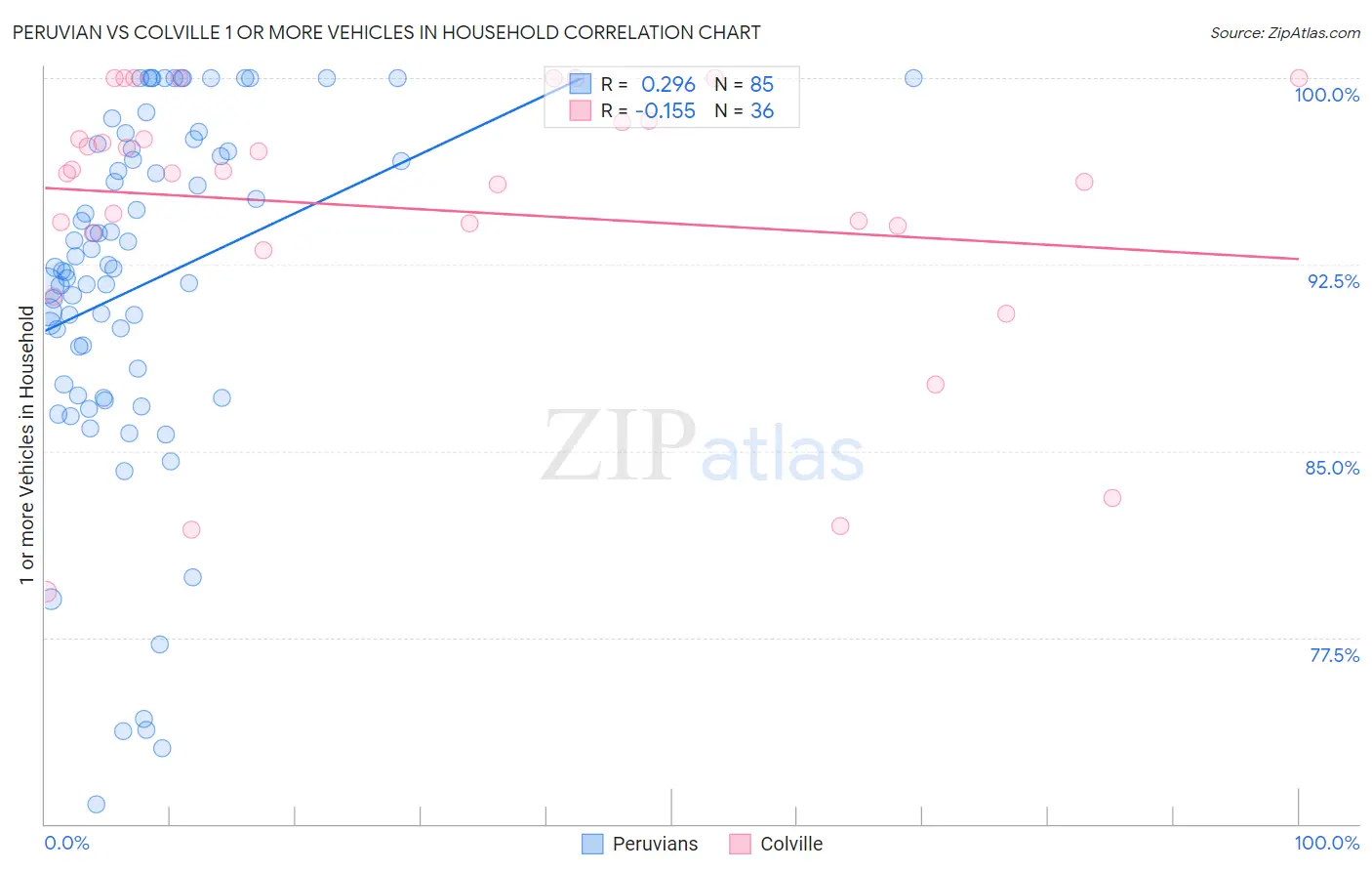 Peruvian vs Colville 1 or more Vehicles in Household