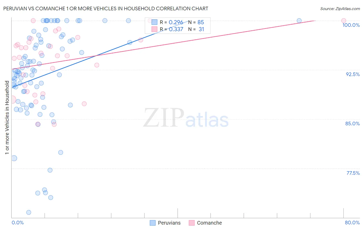 Peruvian vs Comanche 1 or more Vehicles in Household