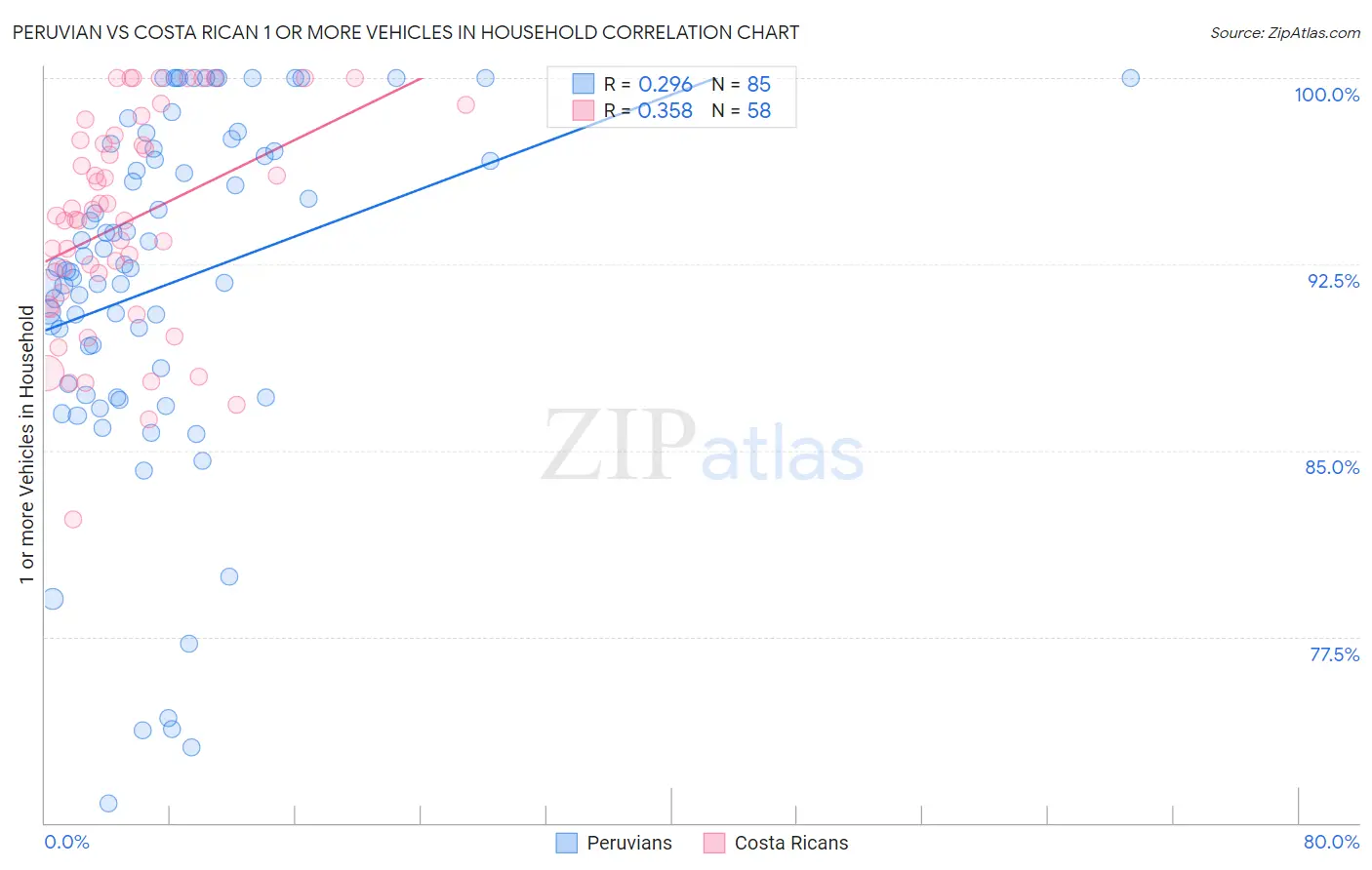 Peruvian vs Costa Rican 1 or more Vehicles in Household