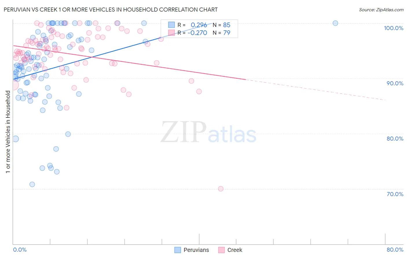 Peruvian vs Creek 1 or more Vehicles in Household