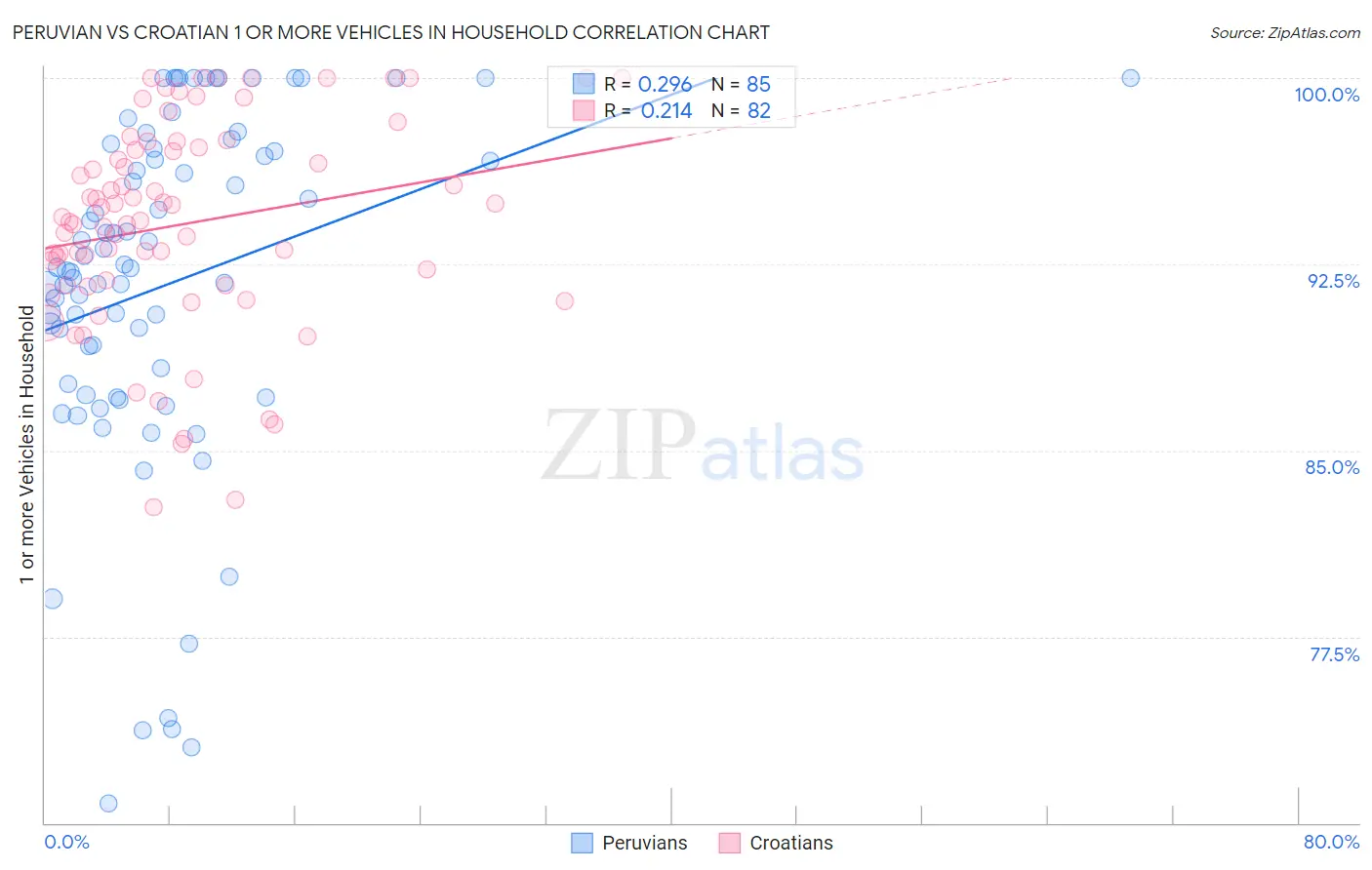 Peruvian vs Croatian 1 or more Vehicles in Household