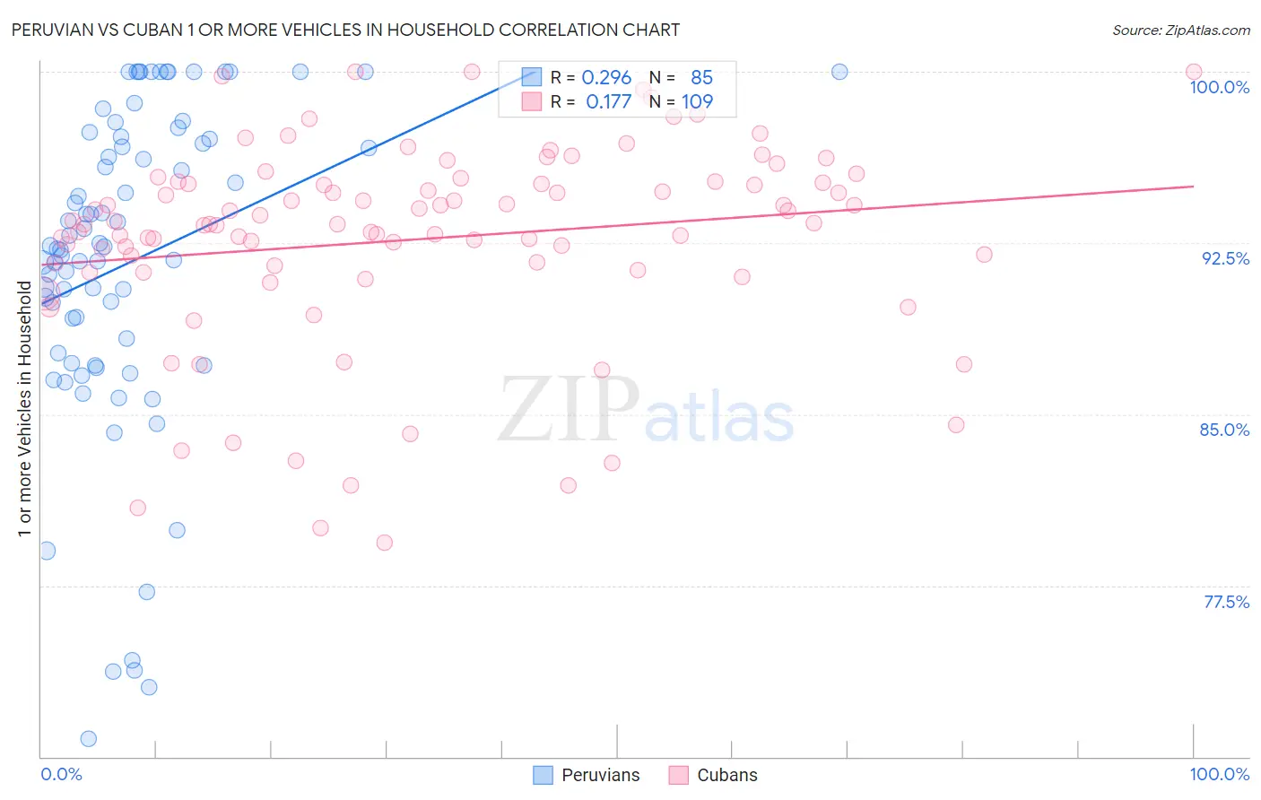 Peruvian vs Cuban 1 or more Vehicles in Household