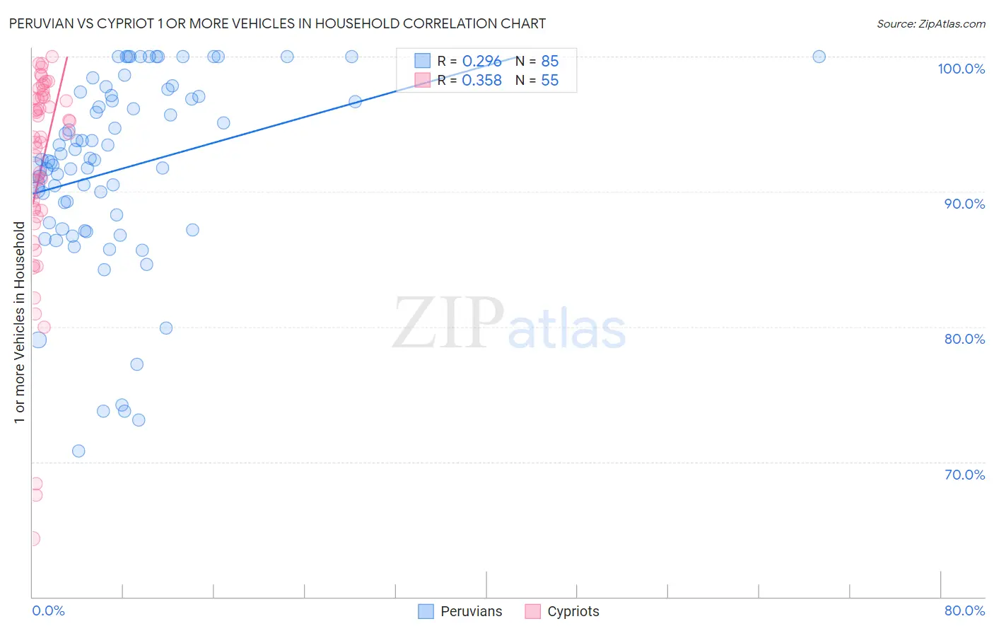 Peruvian vs Cypriot 1 or more Vehicles in Household