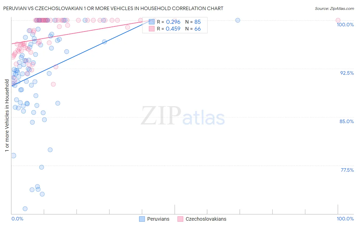 Peruvian vs Czechoslovakian 1 or more Vehicles in Household