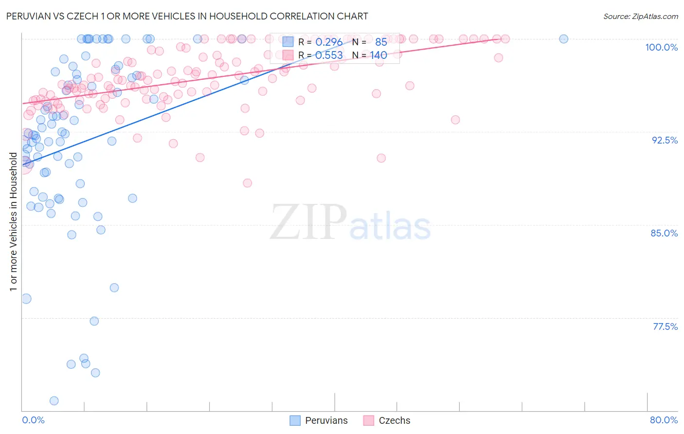 Peruvian vs Czech 1 or more Vehicles in Household