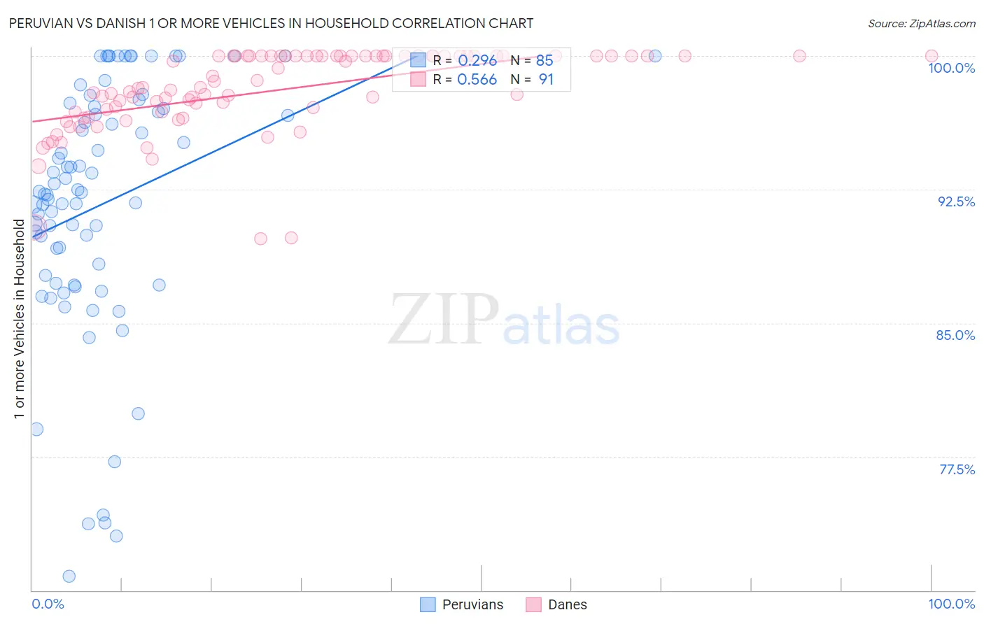 Peruvian vs Danish 1 or more Vehicles in Household