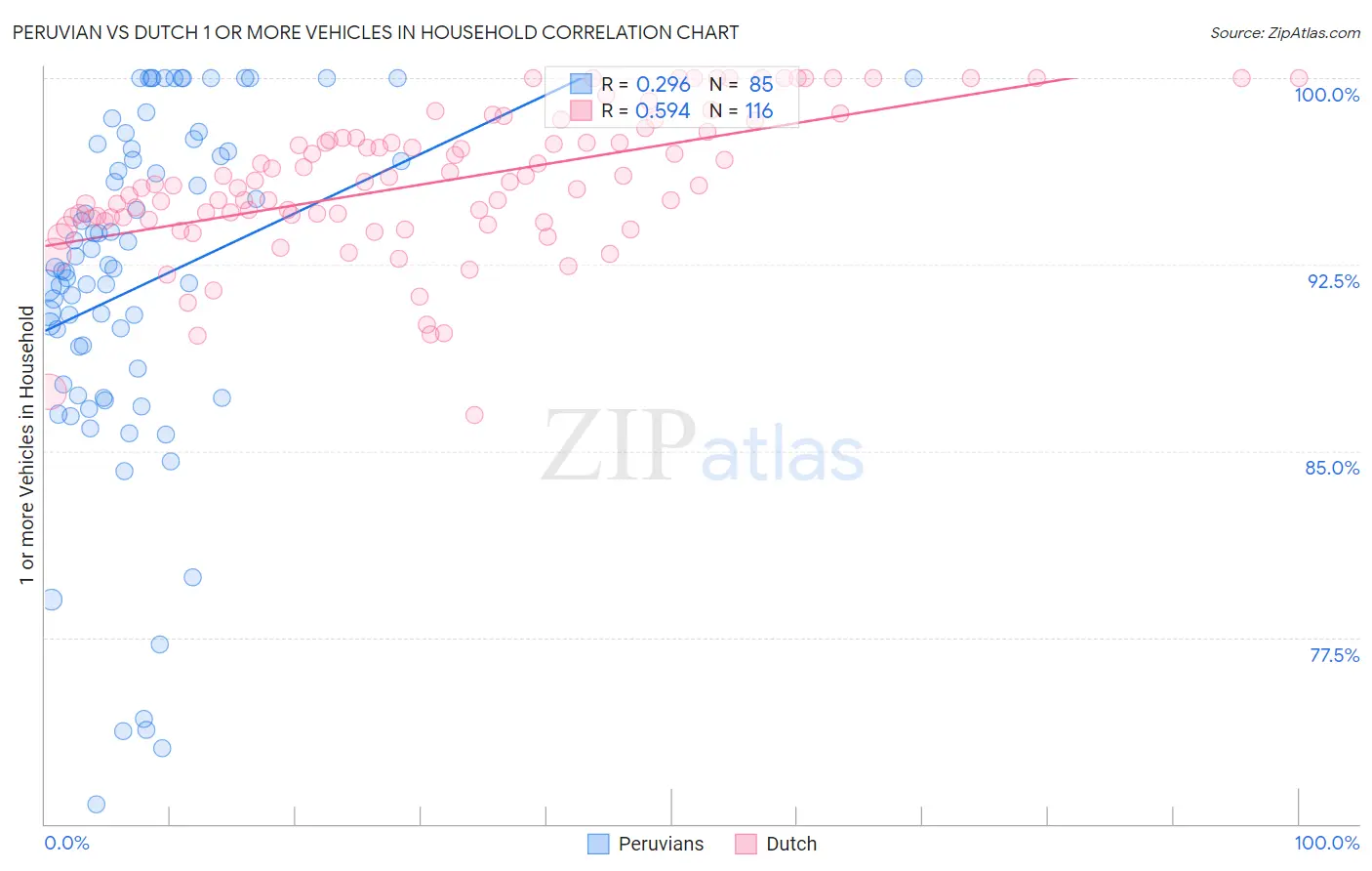 Peruvian vs Dutch 1 or more Vehicles in Household