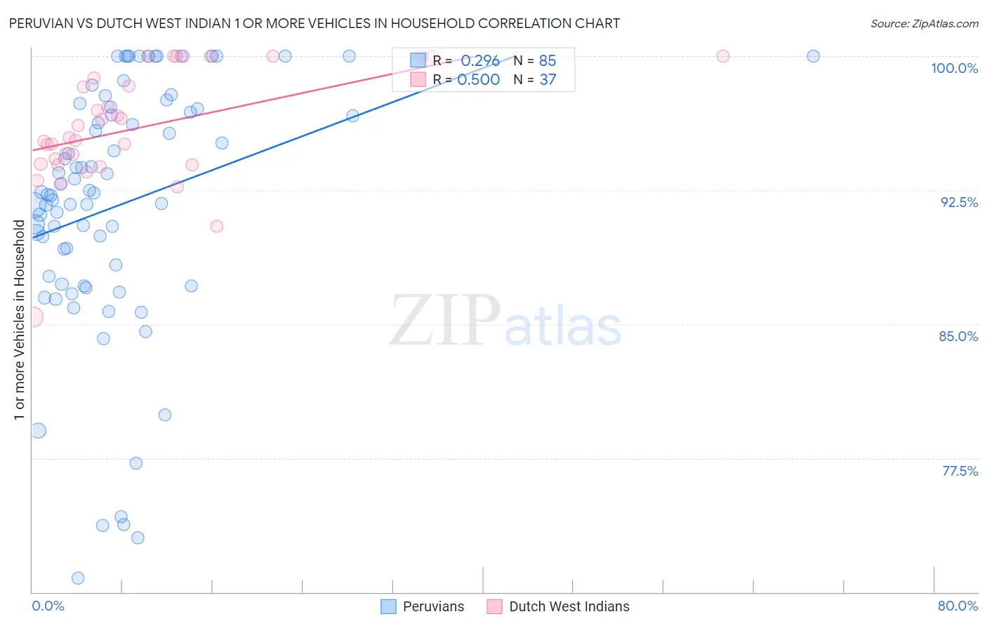 Peruvian vs Dutch West Indian 1 or more Vehicles in Household