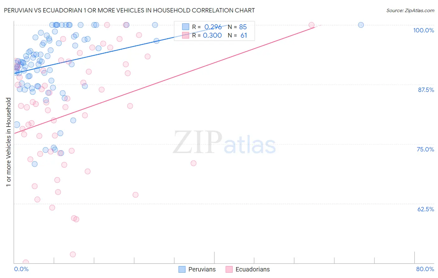 Peruvian vs Ecuadorian 1 or more Vehicles in Household