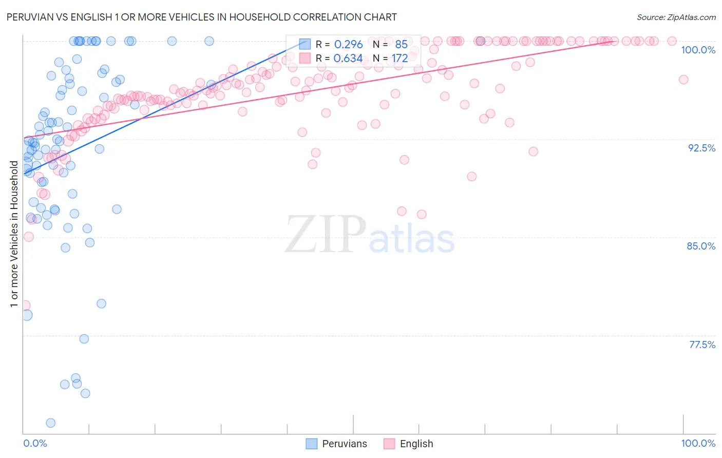 Peruvian vs English 1 or more Vehicles in Household