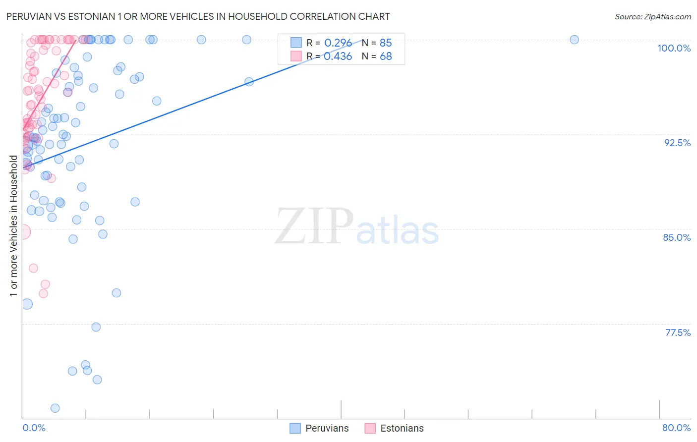 Peruvian vs Estonian 1 or more Vehicles in Household