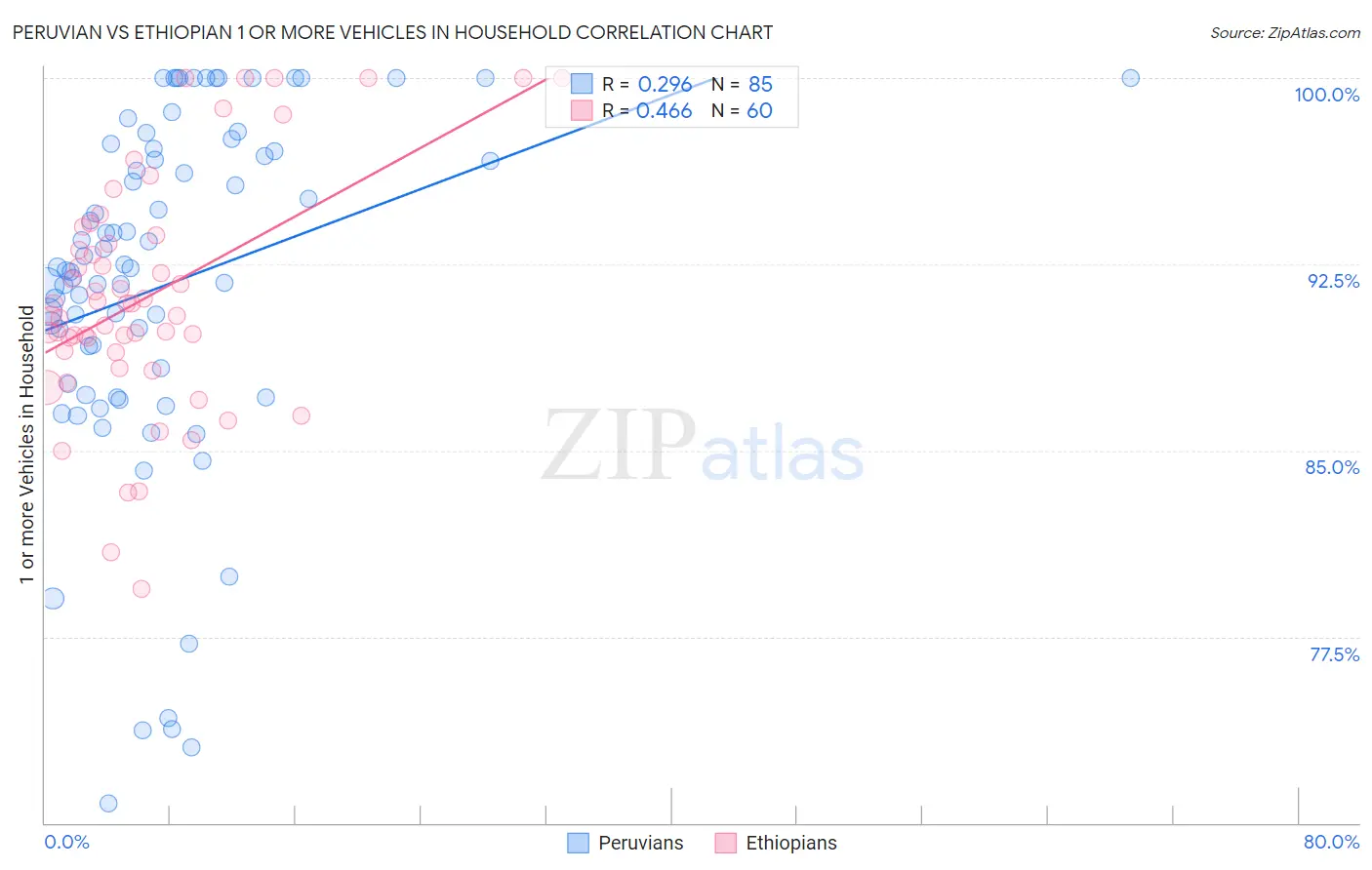 Peruvian vs Ethiopian 1 or more Vehicles in Household