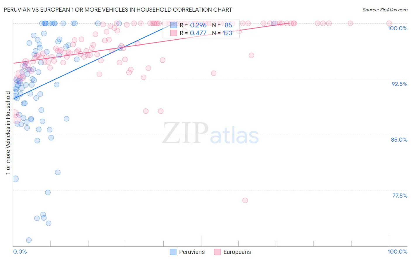 Peruvian vs European 1 or more Vehicles in Household