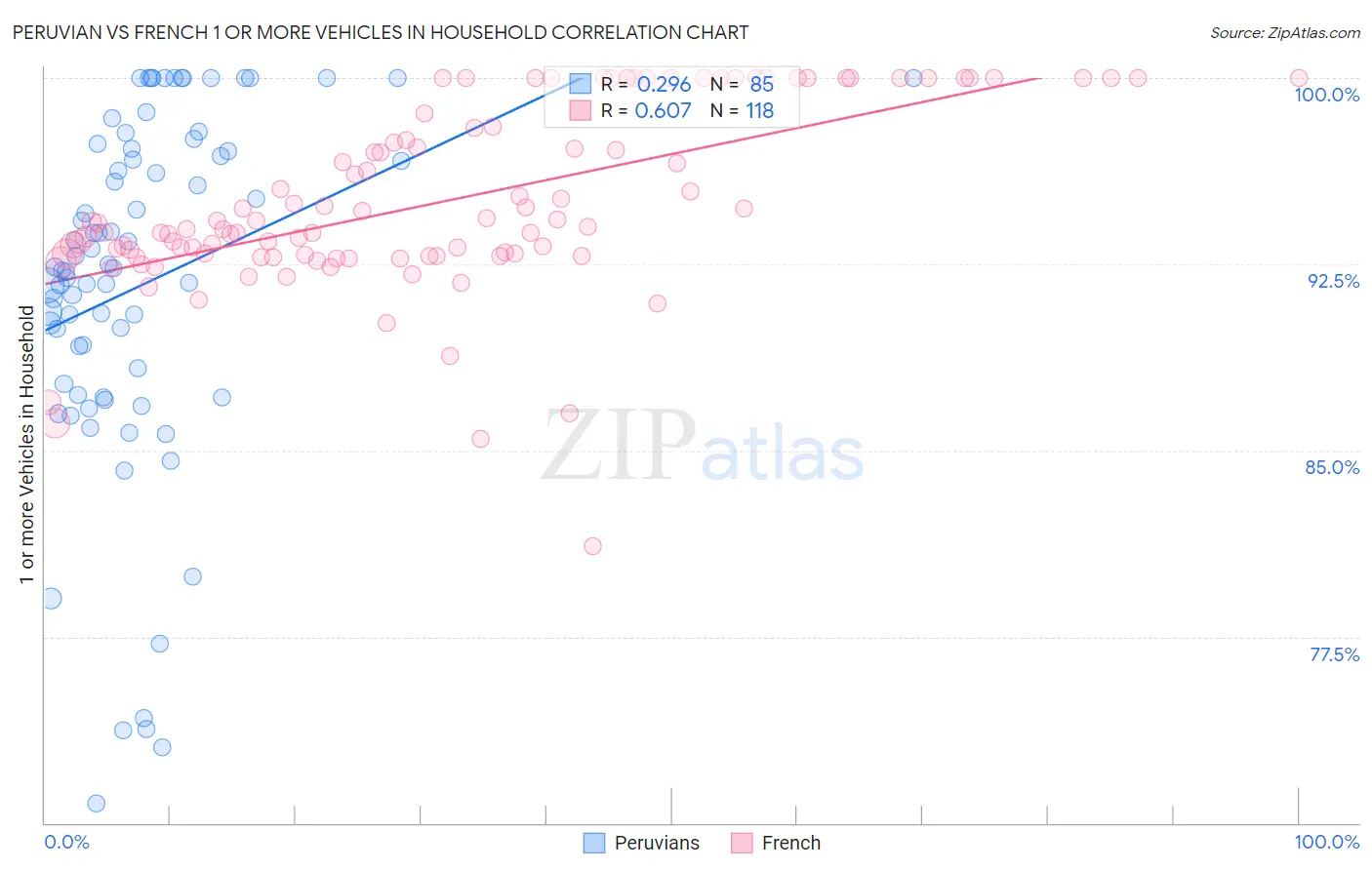 Peruvian vs French 1 or more Vehicles in Household