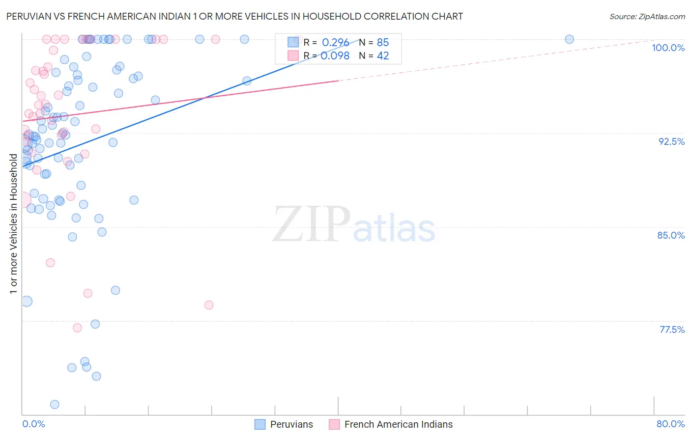 Peruvian vs French American Indian 1 or more Vehicles in Household