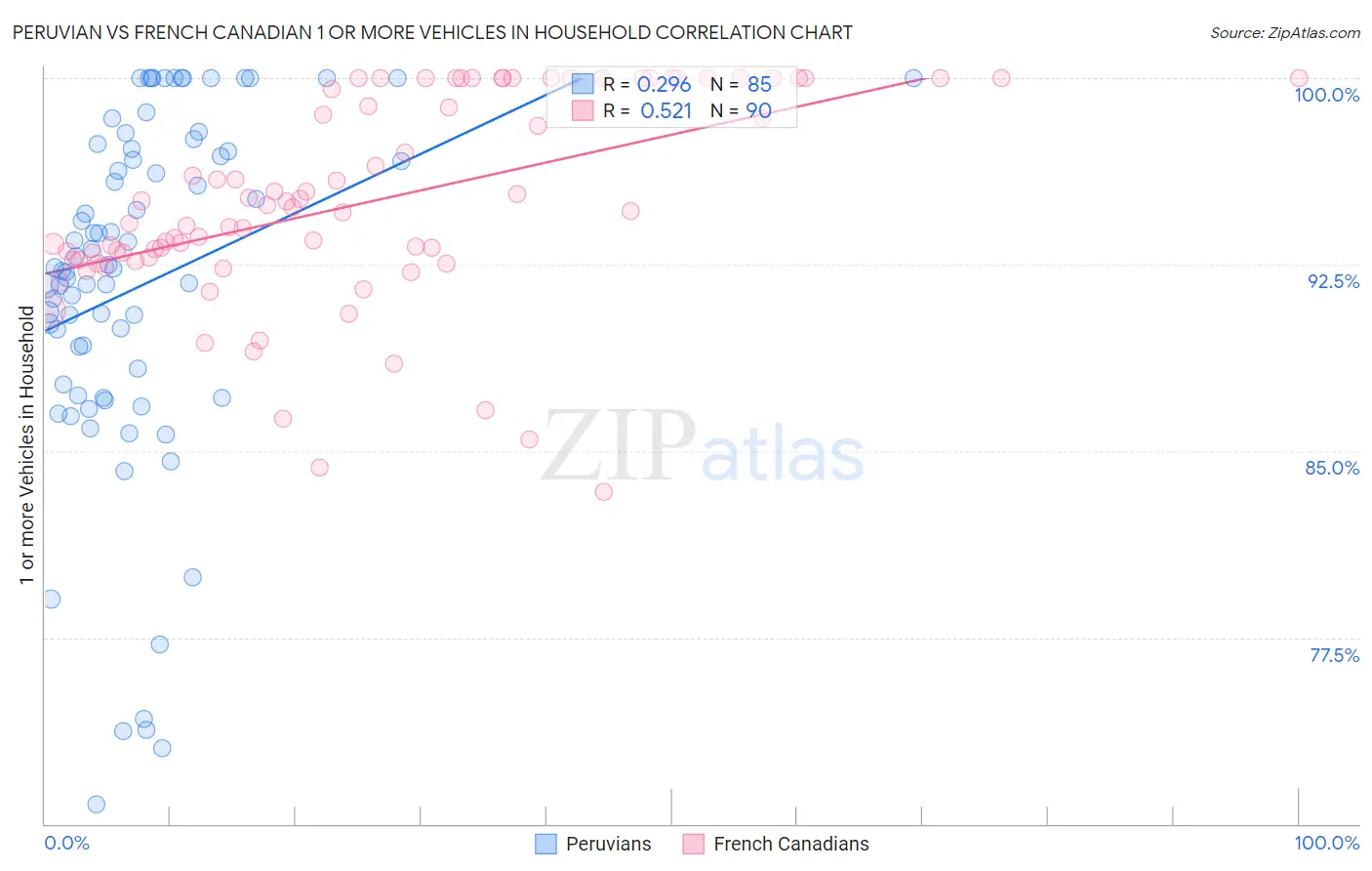 Peruvian vs French Canadian 1 or more Vehicles in Household