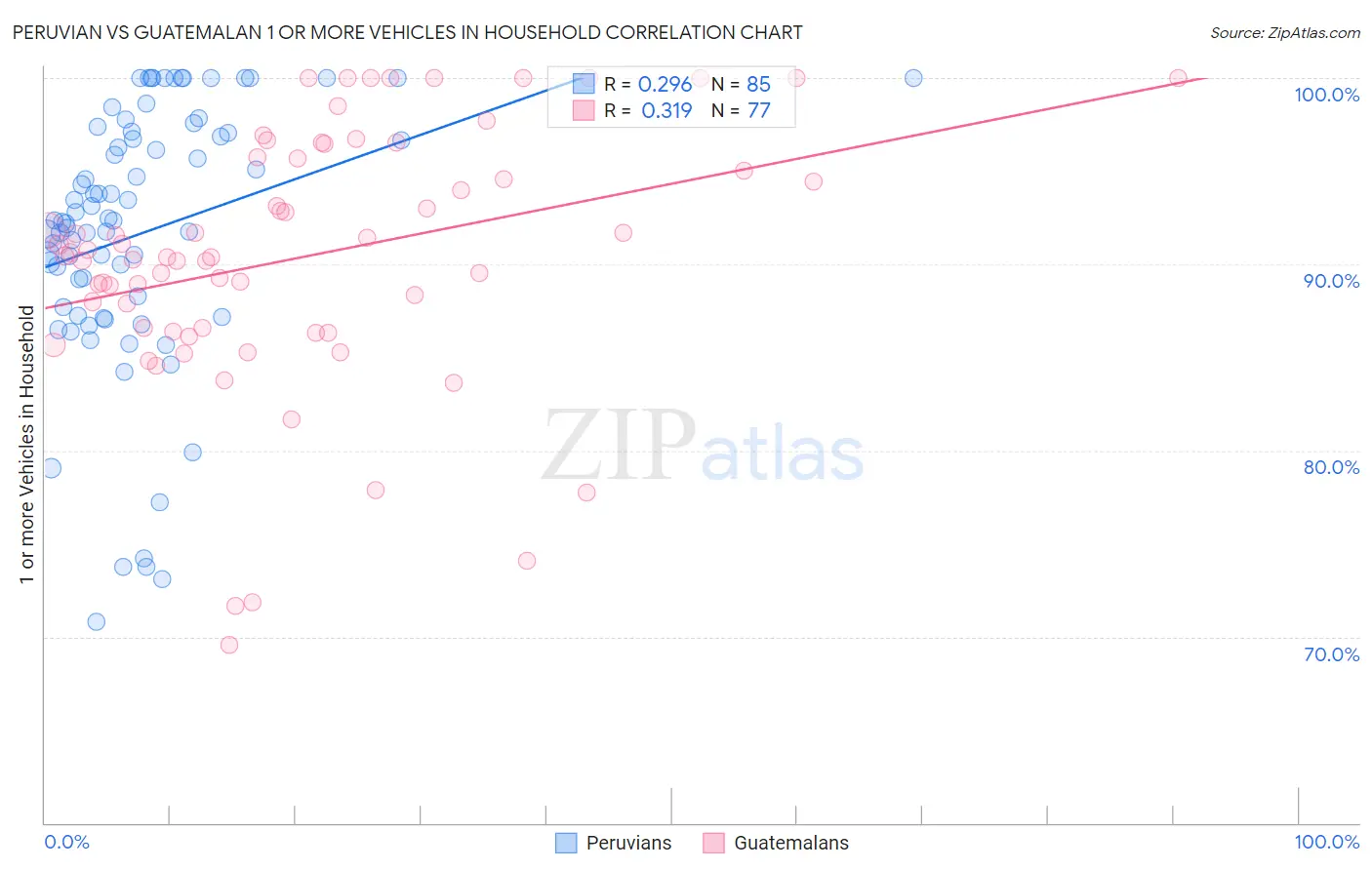 Peruvian vs Guatemalan 1 or more Vehicles in Household