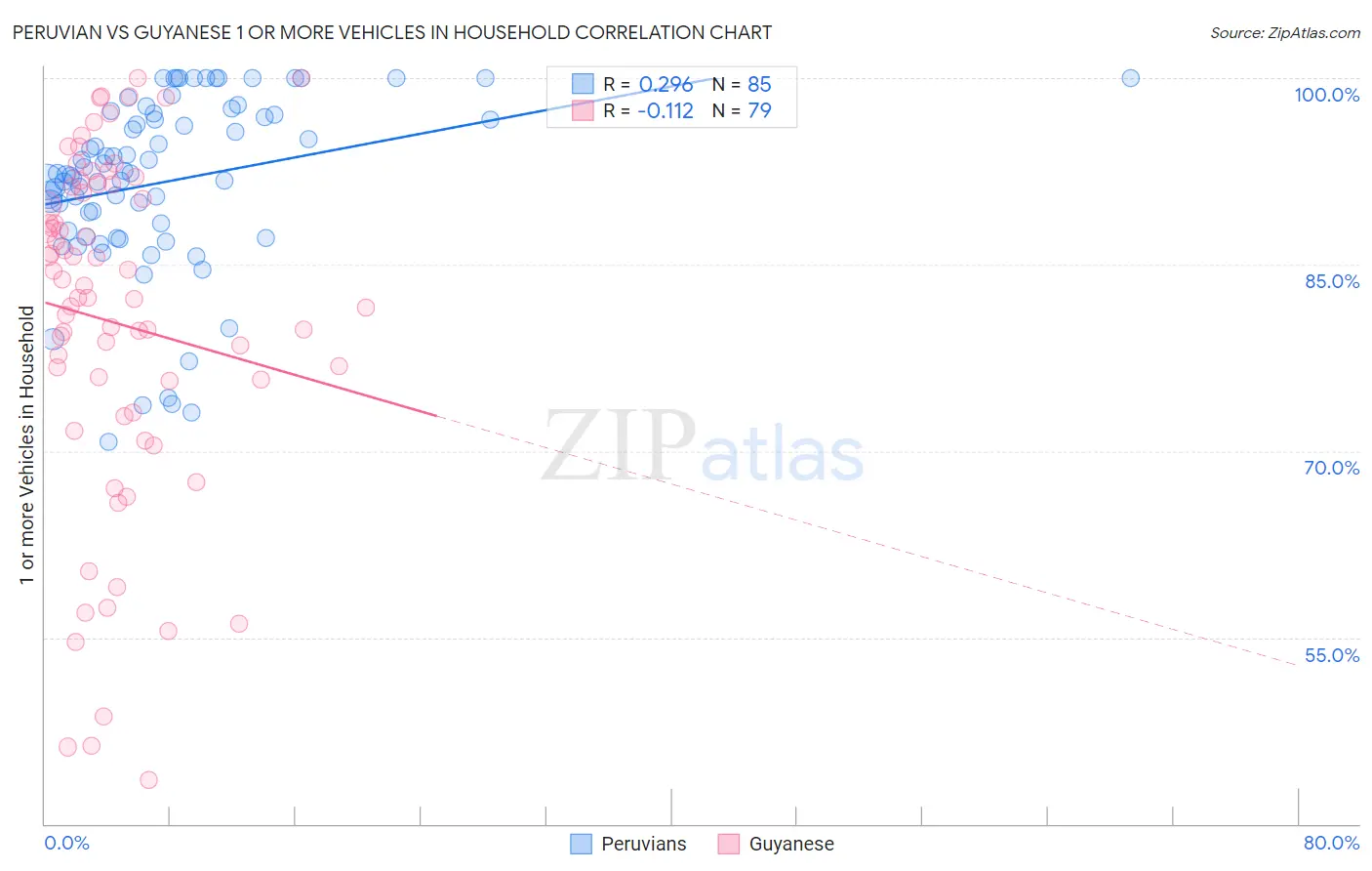Peruvian vs Guyanese 1 or more Vehicles in Household