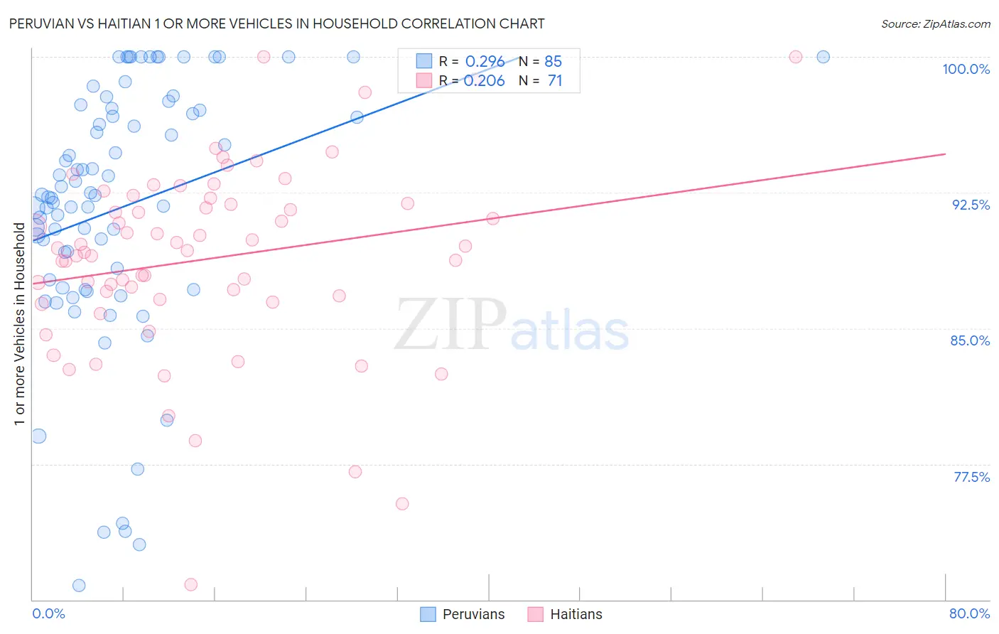 Peruvian vs Haitian 1 or more Vehicles in Household