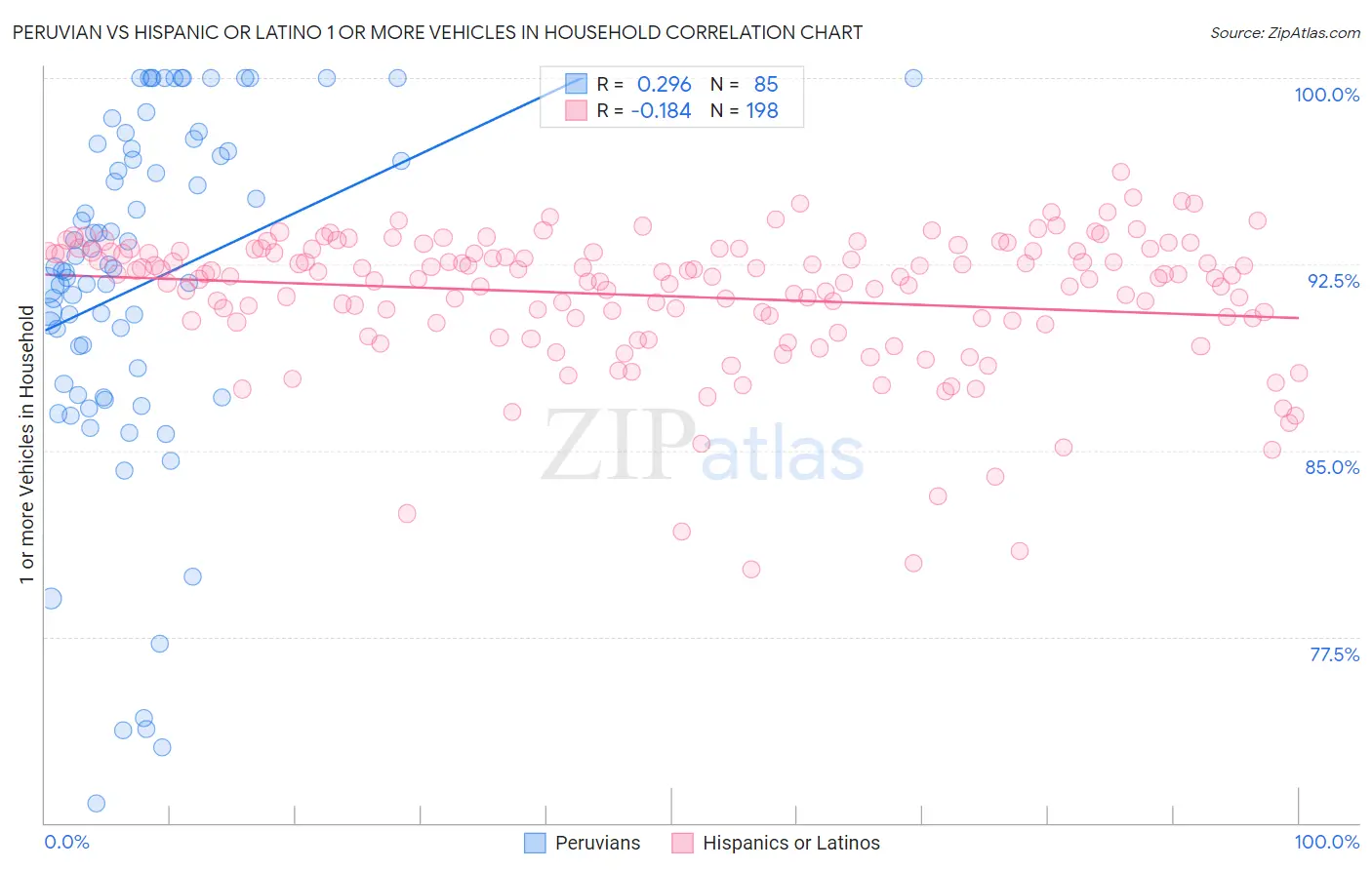 Peruvian vs Hispanic or Latino 1 or more Vehicles in Household