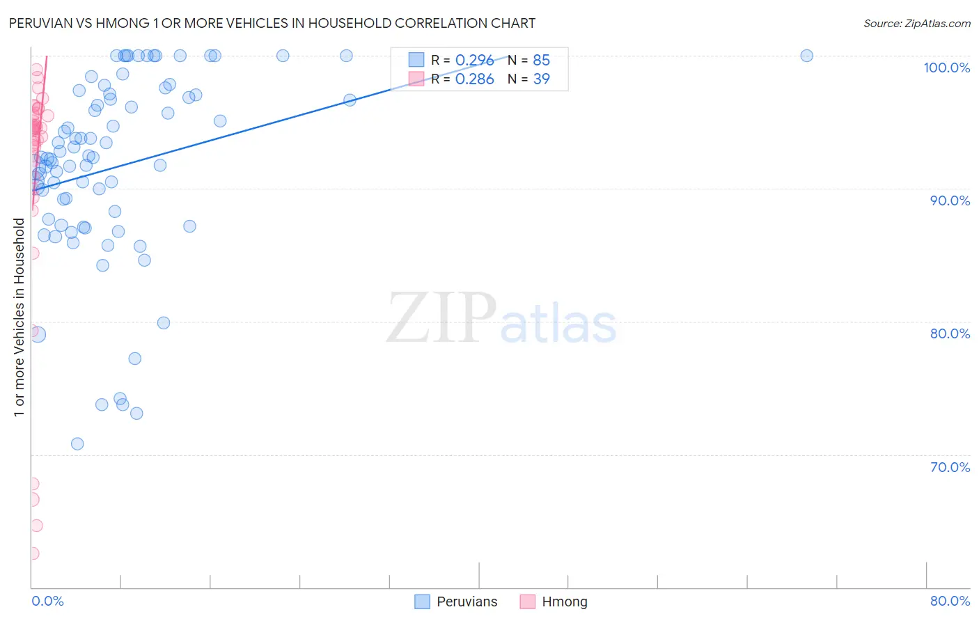 Peruvian vs Hmong 1 or more Vehicles in Household