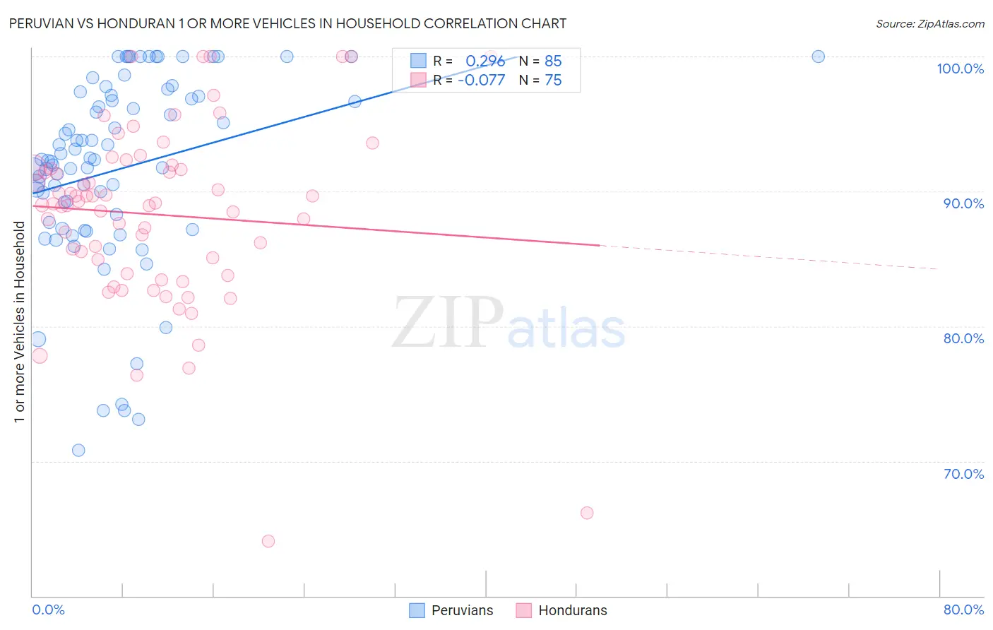 Peruvian vs Honduran 1 or more Vehicles in Household