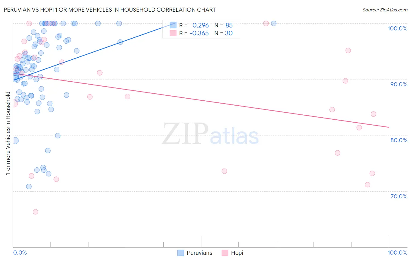 Peruvian vs Hopi 1 or more Vehicles in Household