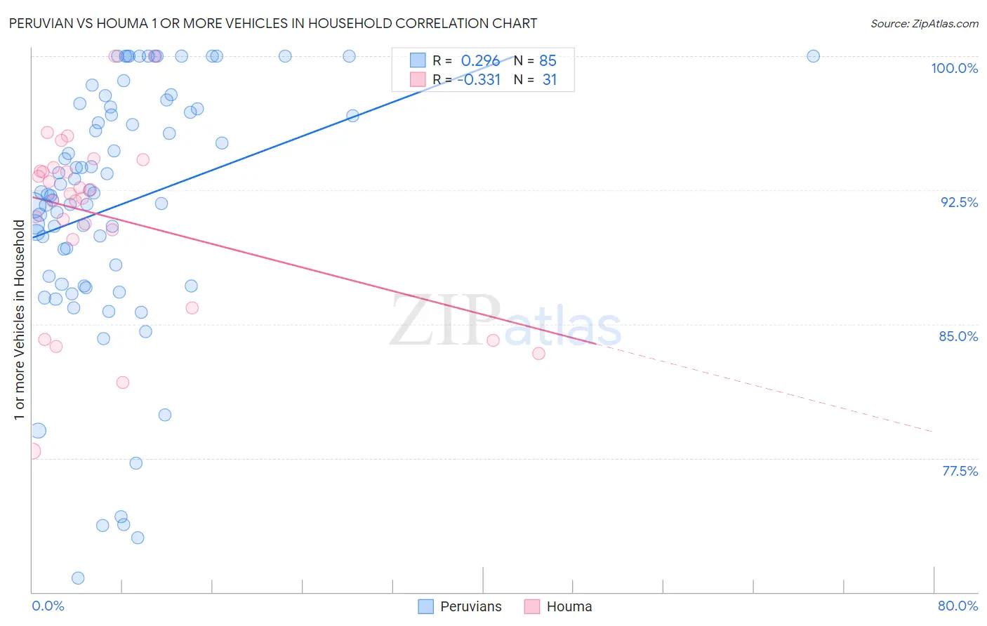 Peruvian vs Houma 1 or more Vehicles in Household