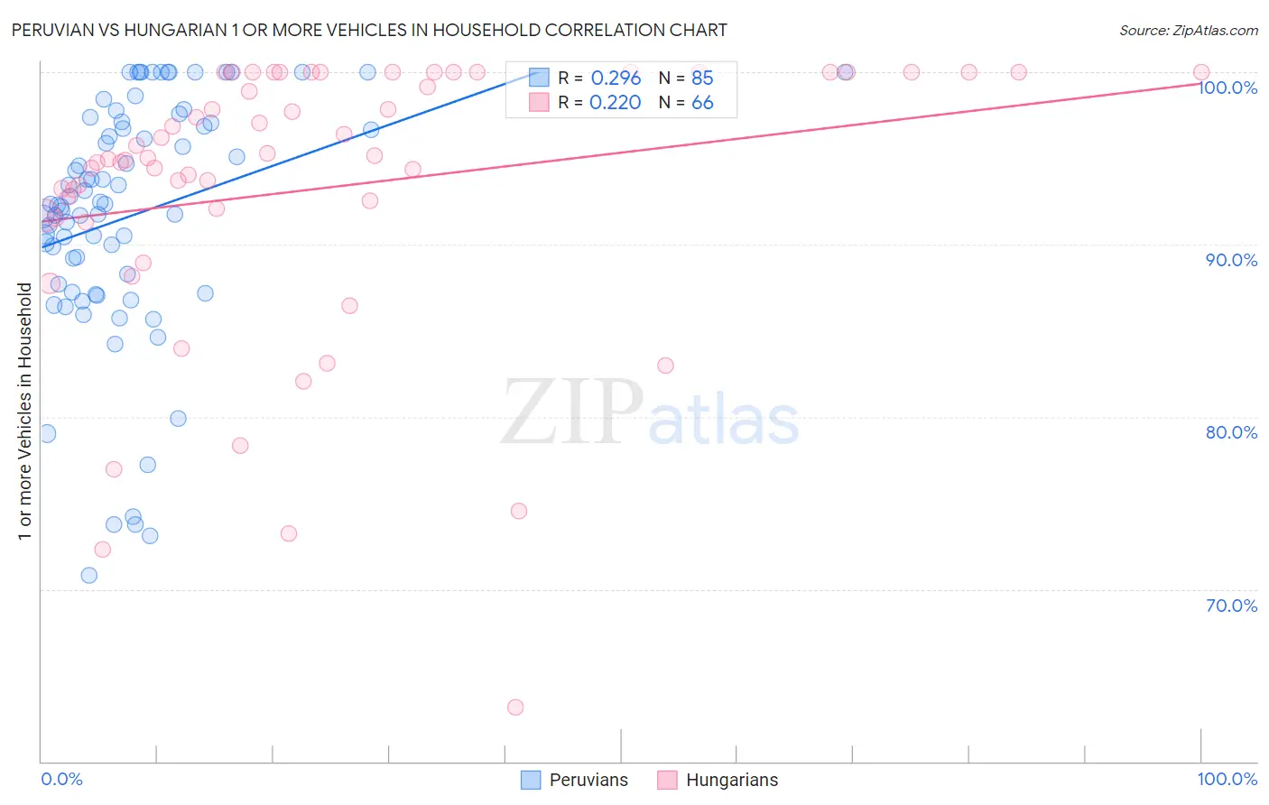 Peruvian vs Hungarian 1 or more Vehicles in Household