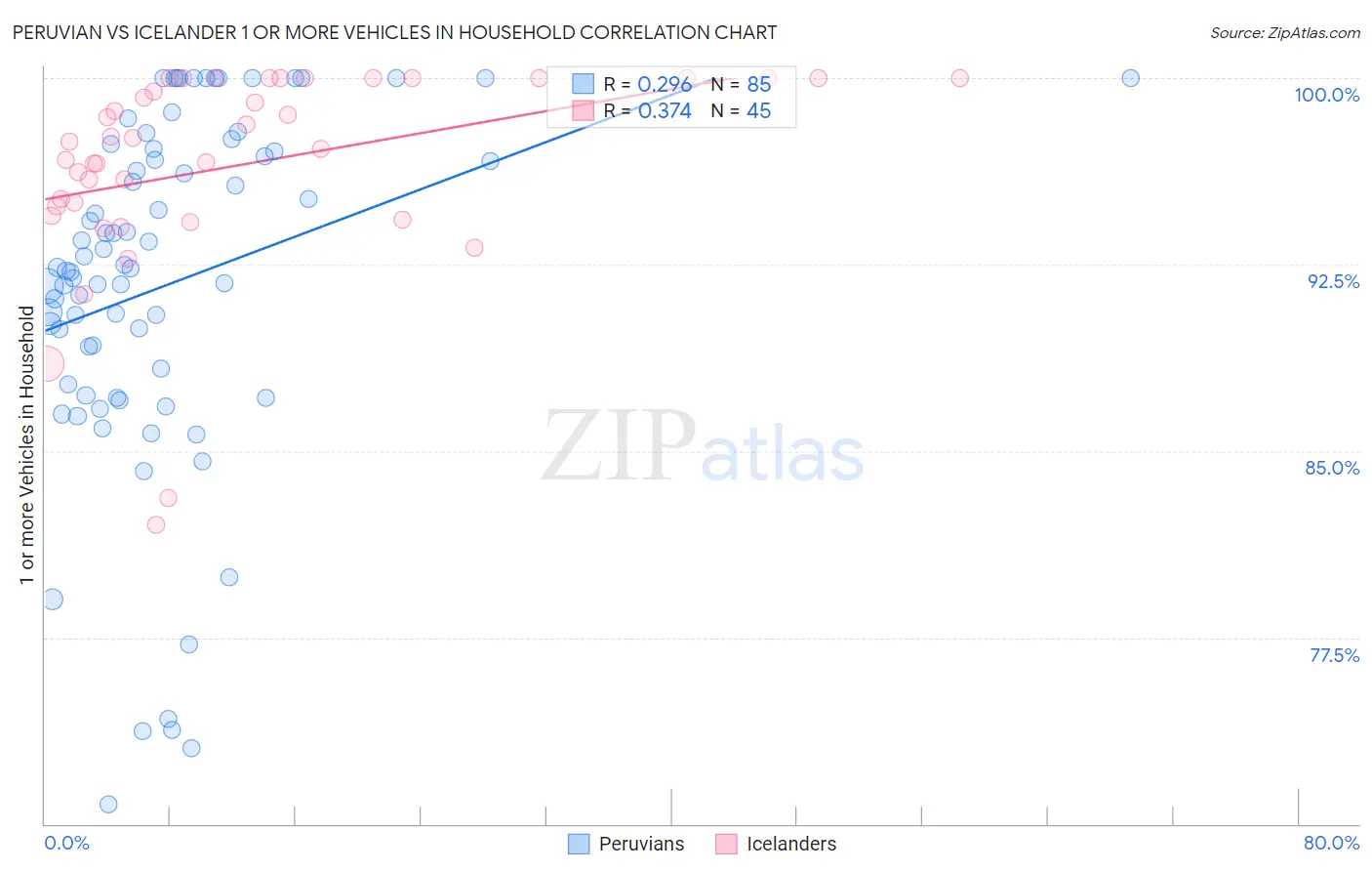 Peruvian vs Icelander 1 or more Vehicles in Household
