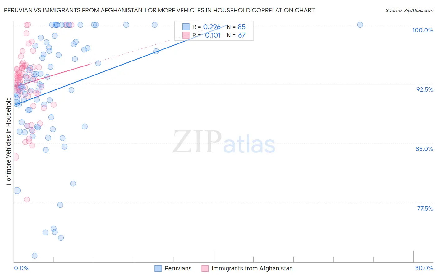 Peruvian vs Immigrants from Afghanistan 1 or more Vehicles in Household