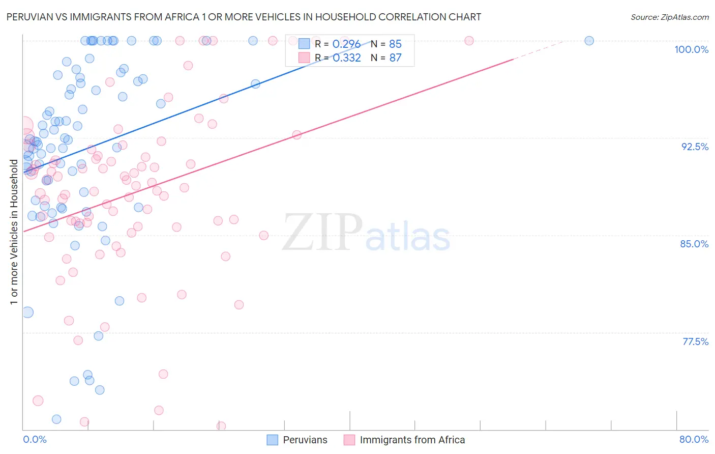 Peruvian vs Immigrants from Africa 1 or more Vehicles in Household