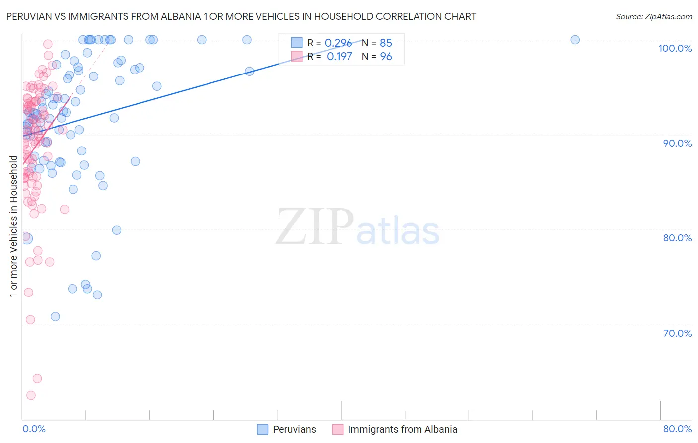 Peruvian vs Immigrants from Albania 1 or more Vehicles in Household
