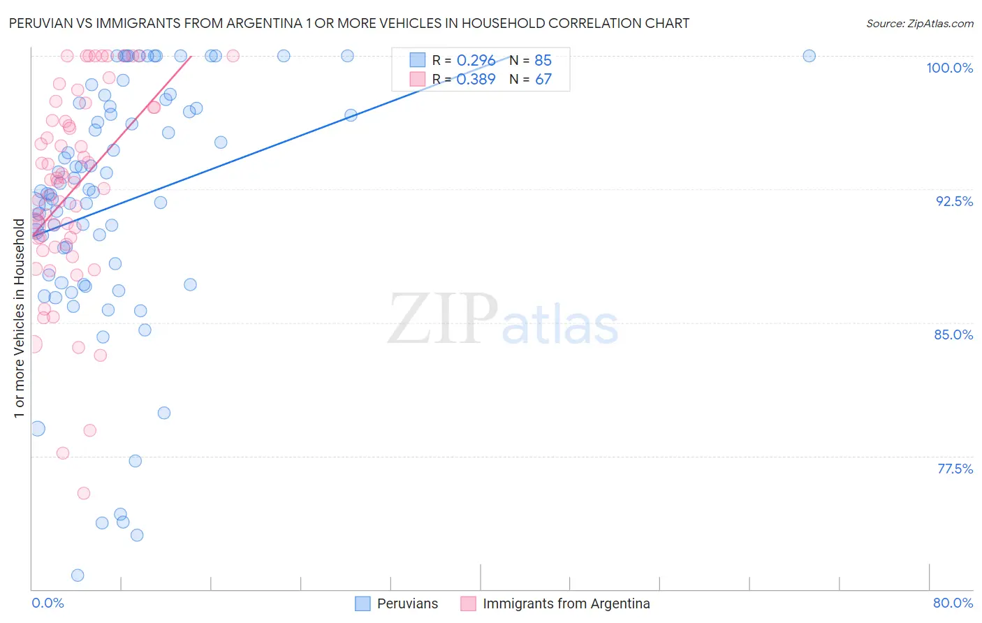 Peruvian vs Immigrants from Argentina 1 or more Vehicles in Household