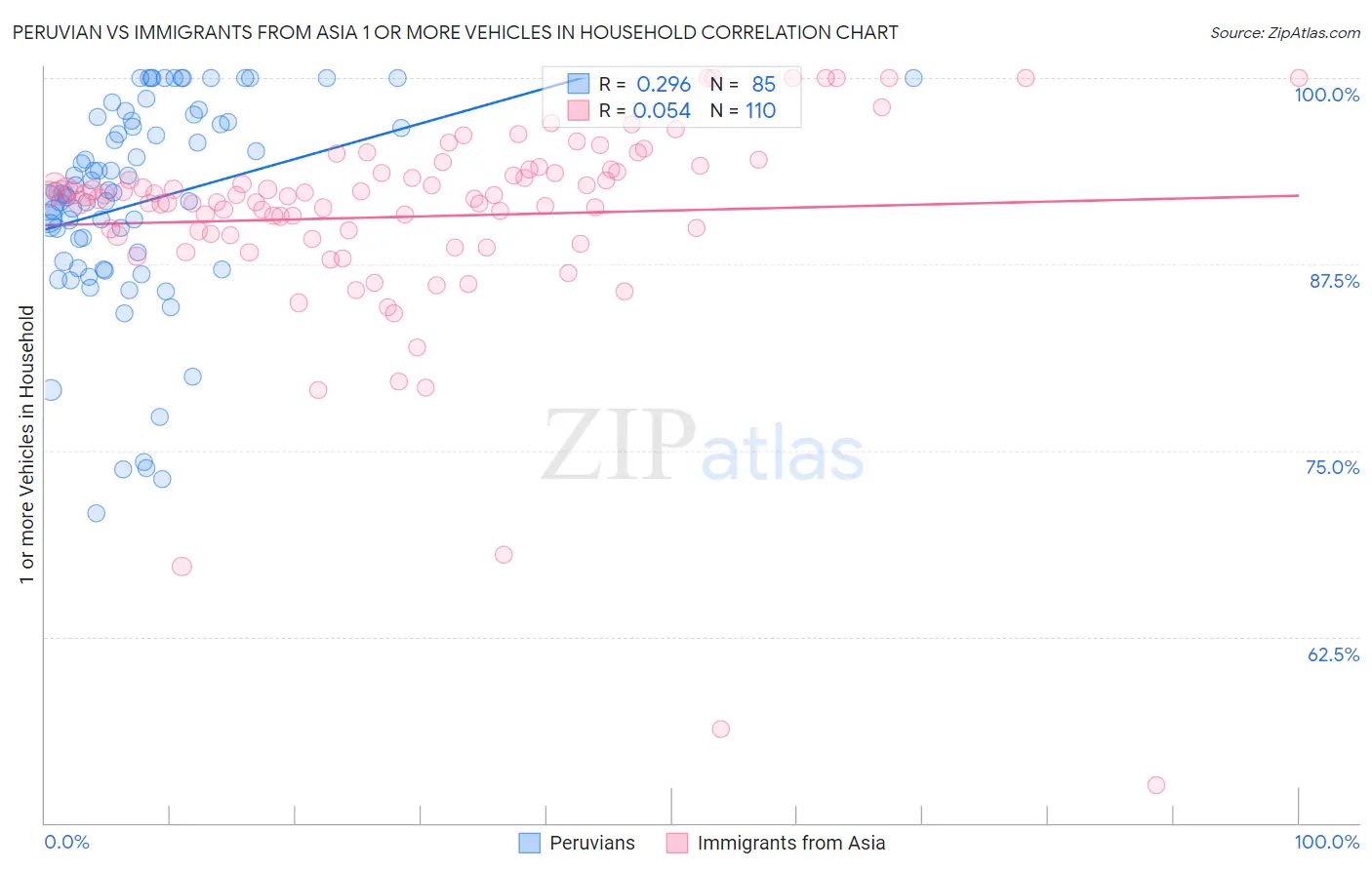 Peruvian vs Immigrants from Asia 1 or more Vehicles in Household